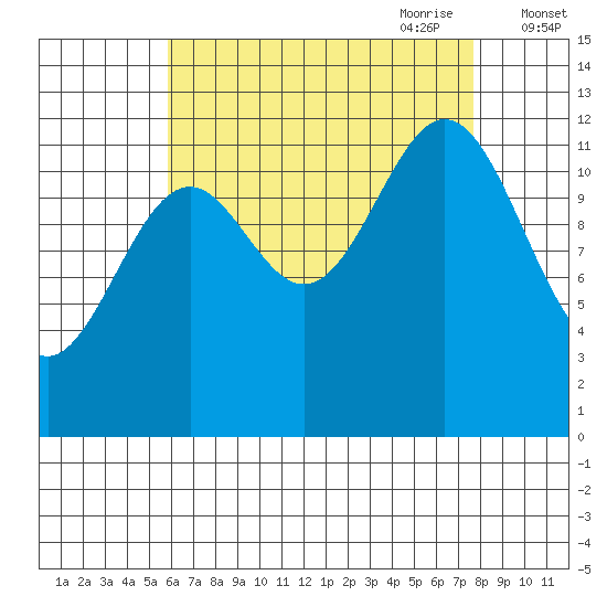 Annette tide chart for Sunday, August 31, 2025