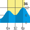 Annette tide chart for Sunday, August 31, 2025