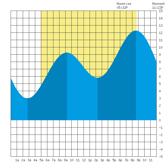Annette tide chart for Sunday, August 3, 2025