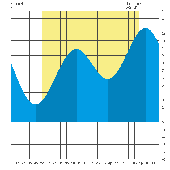 Annette tide chart for Monday, August 4, 2025