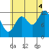 Annette tide chart for Monday, August 4, 2025