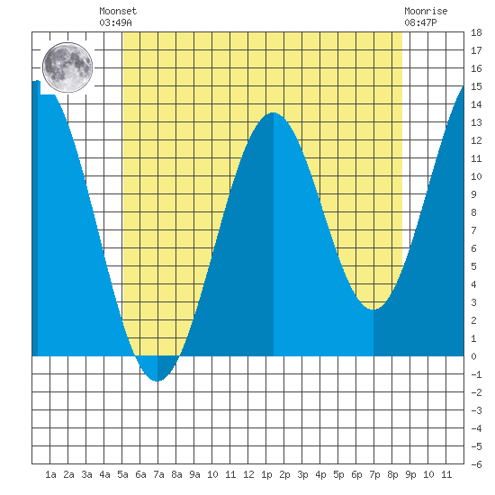 Annette tide chart for Friday, August 8, 2025
