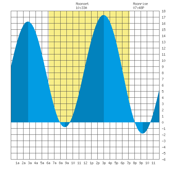 Annette tide chart for Wednesday, September 10, 2025