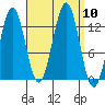Annette tide chart for Wednesday, September 10, 2025