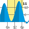 Annette tide chart for Thursday, September 11, 2025