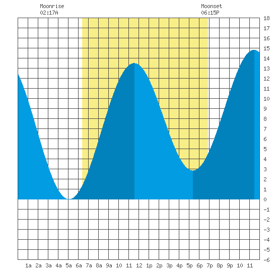 Annette tide chart for Thursday, September 18, 2025