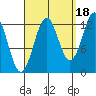 Annette tide chart for Thursday, September 18, 2025
