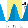 Annette tide chart for Friday, September 19, 2025