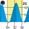 Annette tide chart for Sunday, September 21, 2025