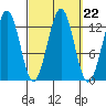 Annette tide chart for Monday, September 22, 2025