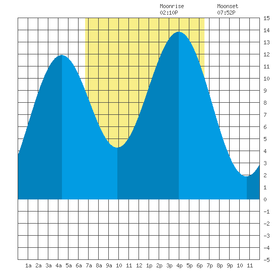 Annette tide chart for Saturday, September 27, 2025