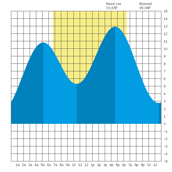 Annette tide chart for Sunday, September 28, 2025