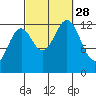 Annette tide chart for Sunday, September 28, 2025