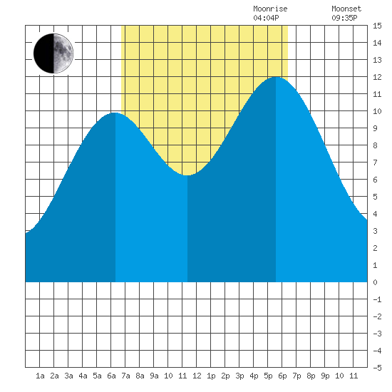 Annette tide chart for Monday, September 29, 2025
