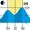Annette tide chart for Monday, September 29, 2025