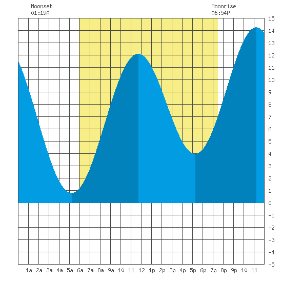 Annette tide chart for Thursday, September 4, 2025