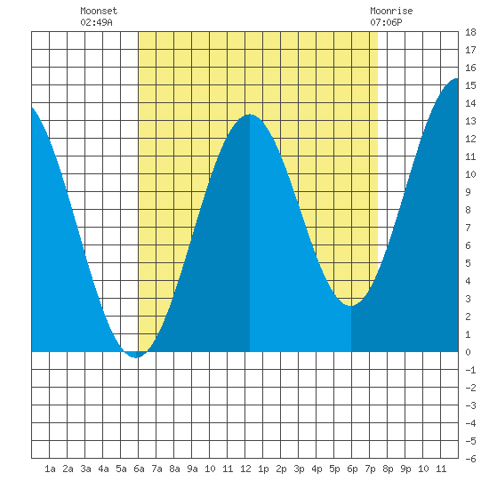 Annette tide chart for Friday, September 5, 2025