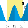 Annette tide chart for Friday, September 5, 2025