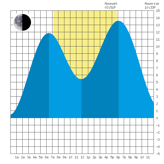 Annette tide chart for Monday, October 13, 2025