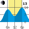 Annette tide chart for Monday, October 13, 2025