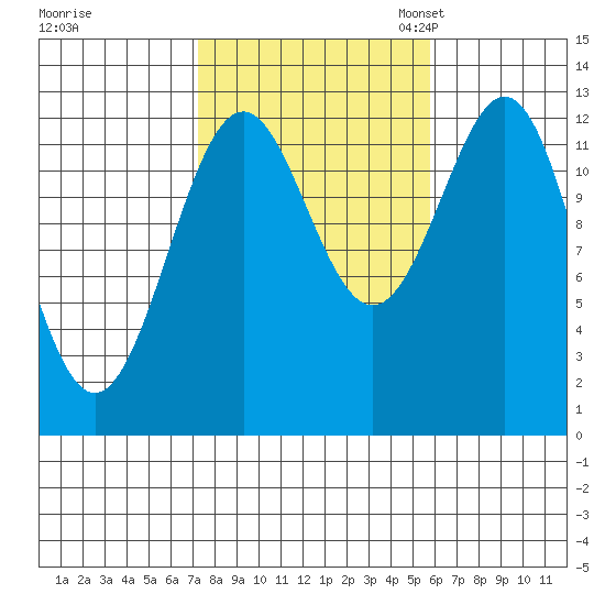 Annette tide chart for Wednesday, October 15, 2025