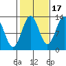 Annette tide chart for Friday, October 17, 2025
