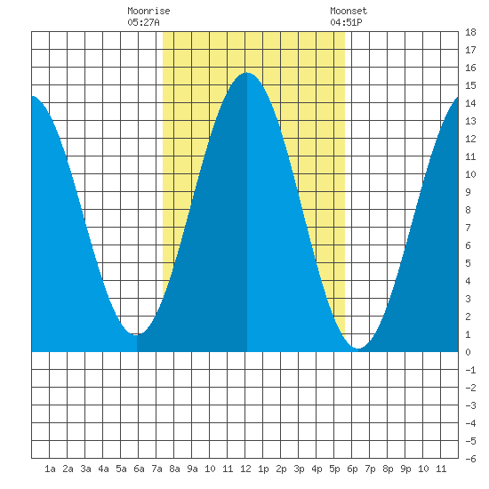 Annette tide chart for Sunday, October 19, 2025