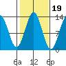 Annette tide chart for Sunday, October 19, 2025