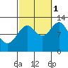 Annette tide chart for Wednesday, October 1, 2025