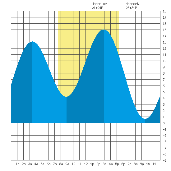 Annette tide chart for Saturday, October 25, 2025