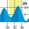 Annette tide chart for Saturday, October 25, 2025