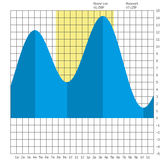 Annette tide chart for Sunday, October 26, 2025