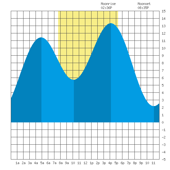 Annette tide chart for Monday, October 27, 2025