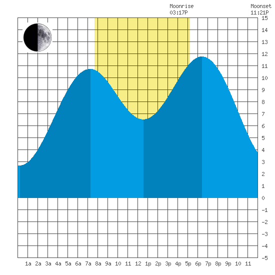 Annette tide chart for Wednesday, October 29, 2025