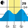 Annette tide chart for Wednesday, October 29, 2025