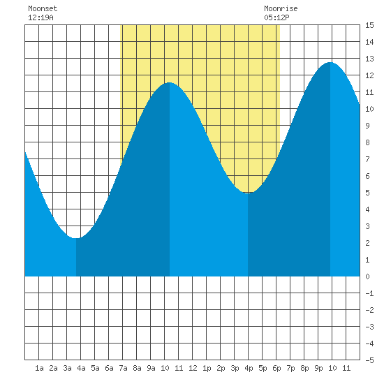 Annette tide chart for Thursday, October 2, 2025