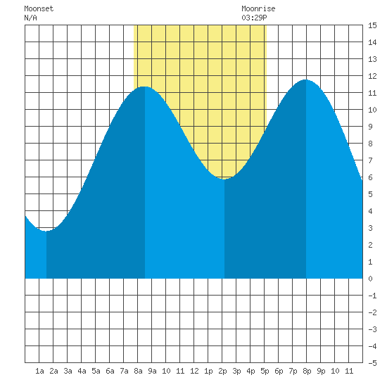 Annette tide chart for Thursday, October 30, 2025