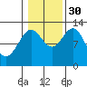 Annette tide chart for Thursday, October 30, 2025