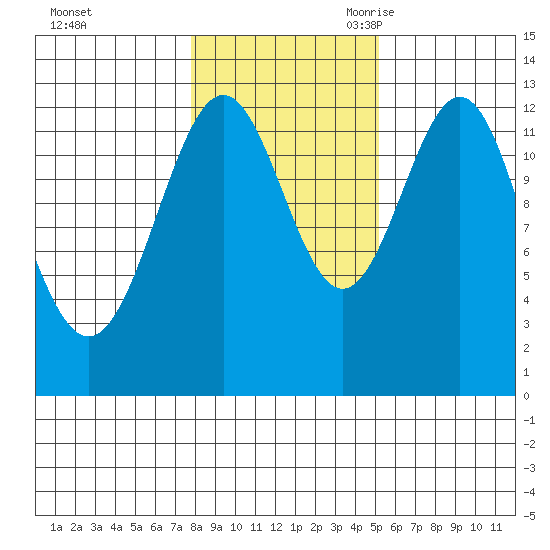 Annette tide chart for Friday, October 31, 2025