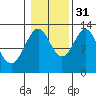 Annette tide chart for Friday, October 31, 2025