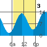 Annette tide chart for Friday, October 3, 2025