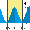 Annette tide chart for Saturday, October 4, 2025