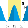 Annette tide chart for Sunday, October 5, 2025