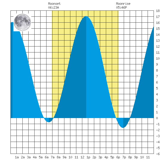 Annette tide chart for Monday, October 6, 2025