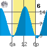 Annette tide chart for Monday, October 6, 2025