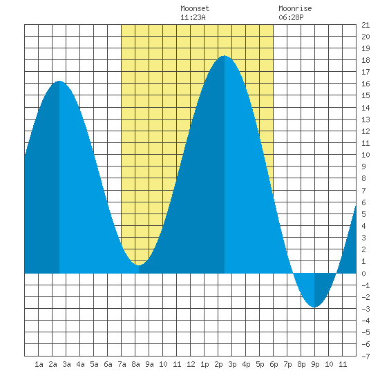 Annette tide chart for Thursday, October 9, 2025