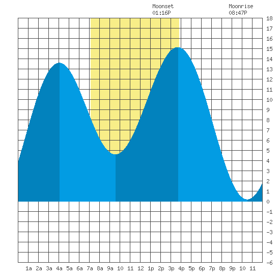 Annette tide chart for Monday, November 10, 2025