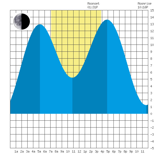Annette tide chart for Tuesday, November 11, 2025
