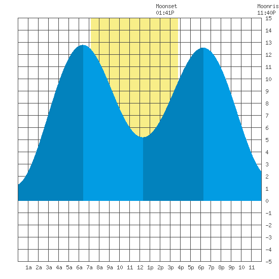 Annette tide chart for Wednesday, November 12, 2025