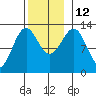 Annette tide chart for Wednesday, November 12, 2025